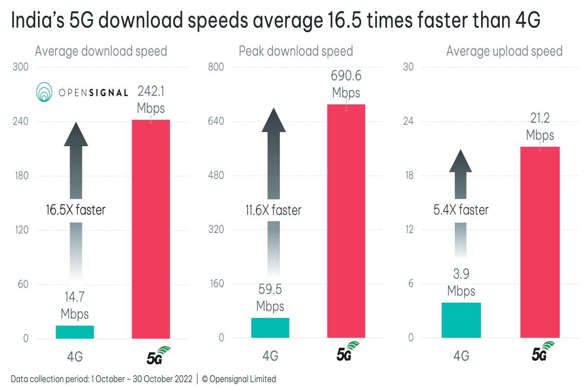 5G Speeds in India 16 5 Times Faster than 4G on Average - 69