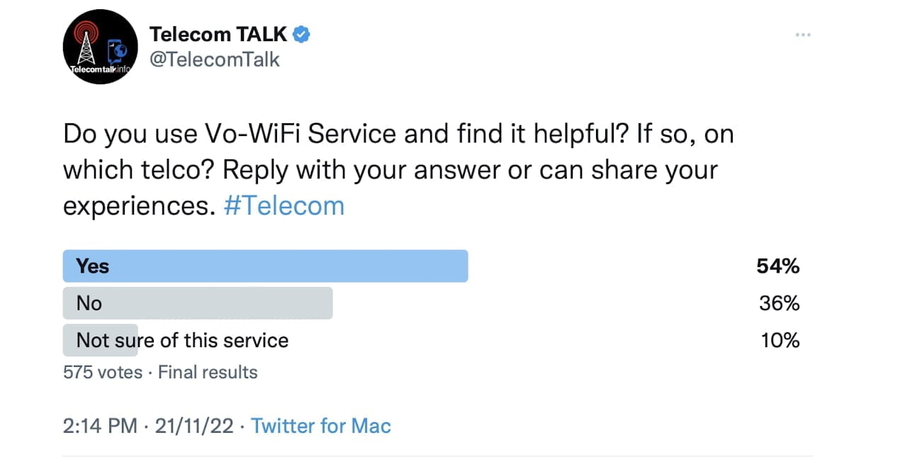 TelecomTalk Survey  What Twitter Poll Says About VoWi Fi Usage  - 51