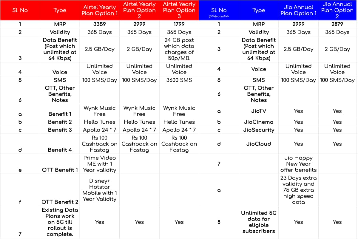 airtel annual prepaid plans