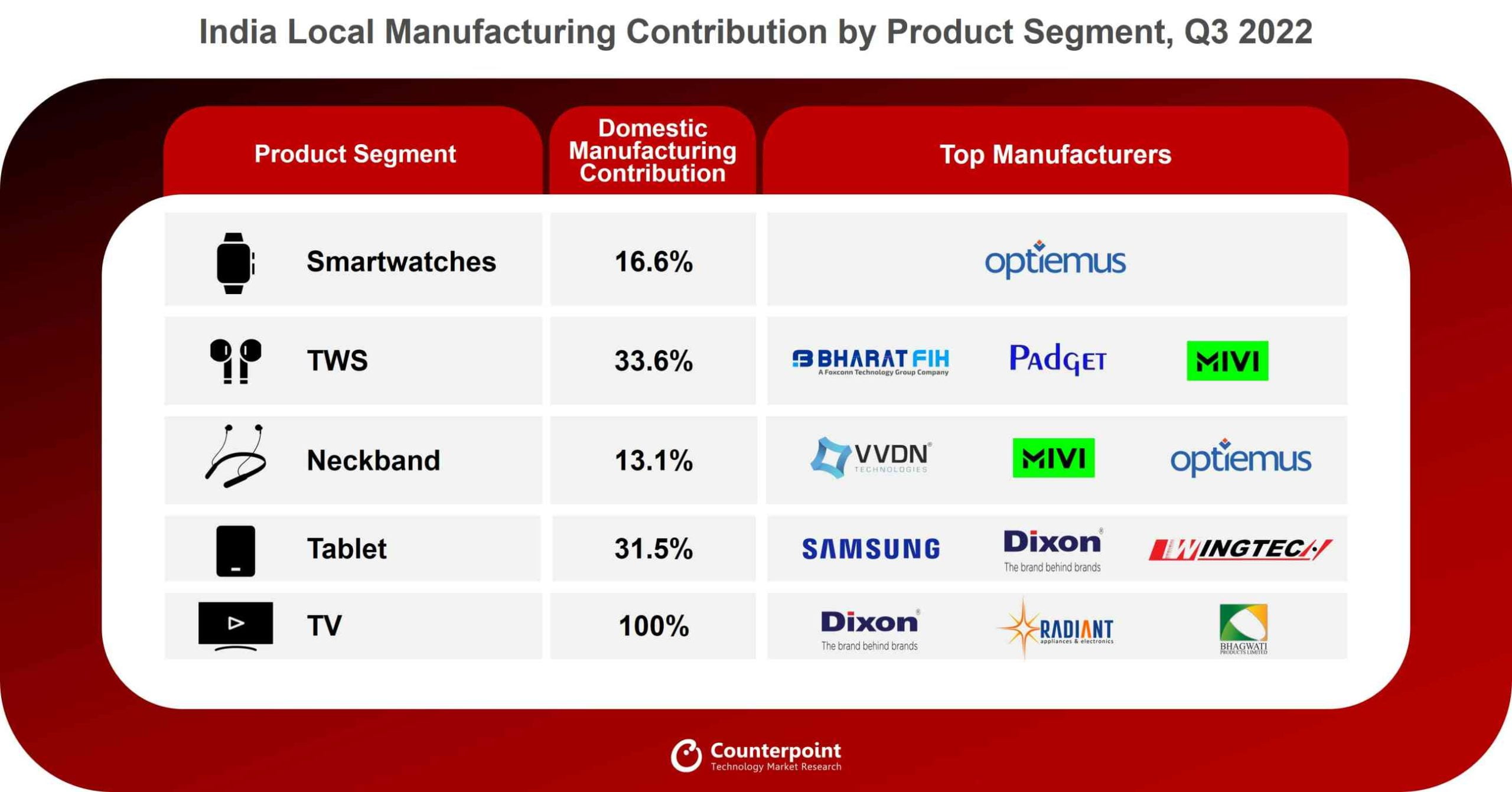 Made in India TV Shipments Grew 33  QoQ in Q3 2022 - 82