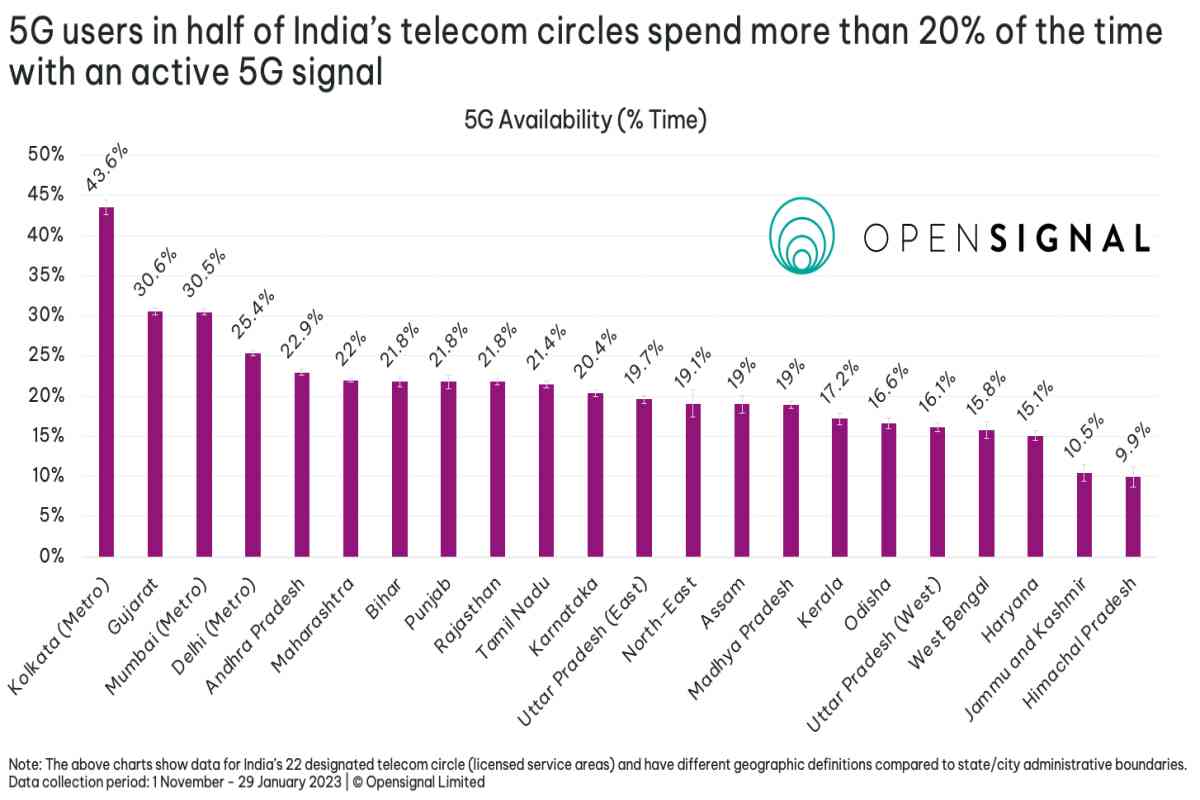 5G Data