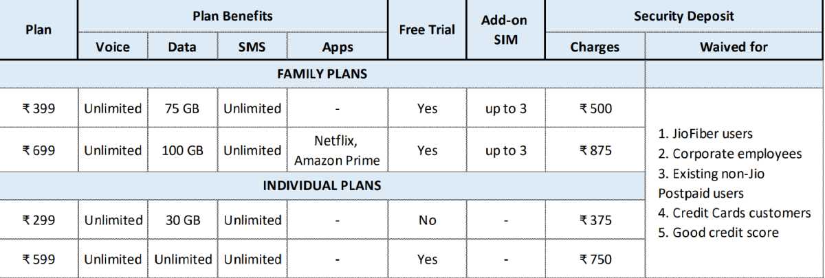 jio-plus-postpaid-plans-for-families-launched-with-1-month-free-trial