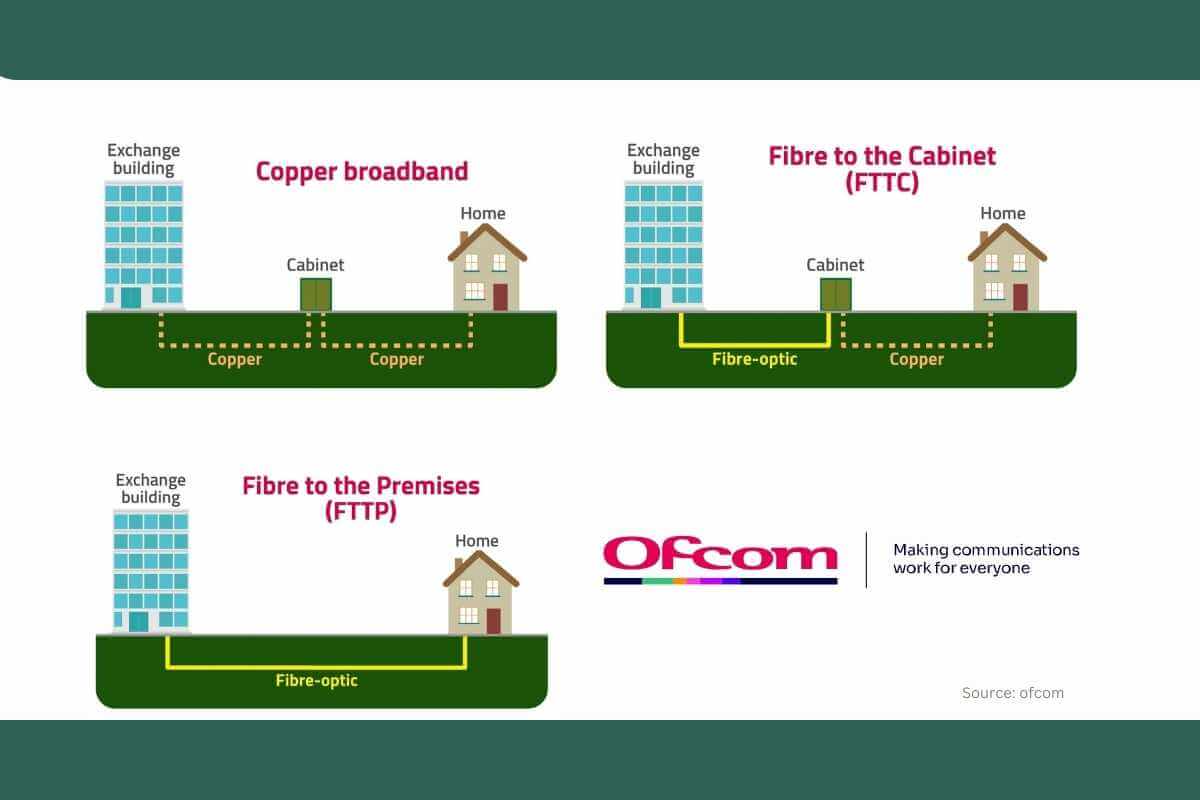 Ofcom Proposes Guidance on Usage of Term Fibre by Broadband Providers