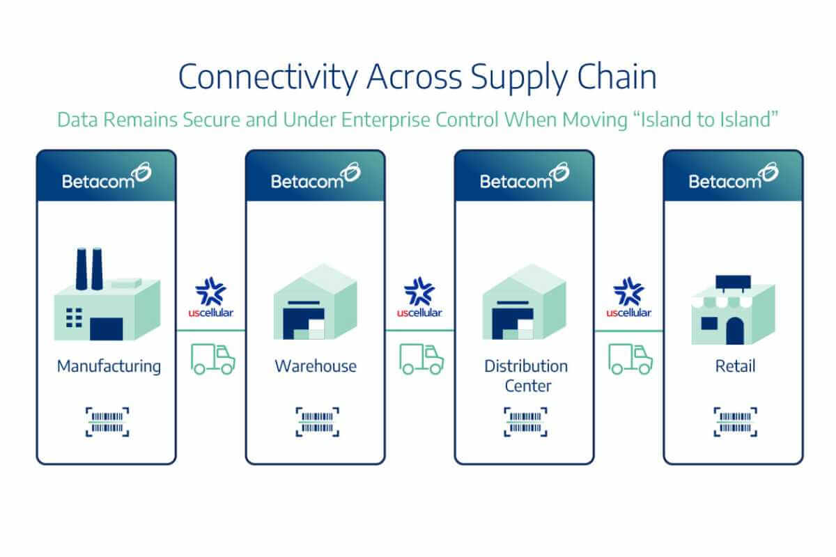 betacom uscellular first private public hybrid5g networks