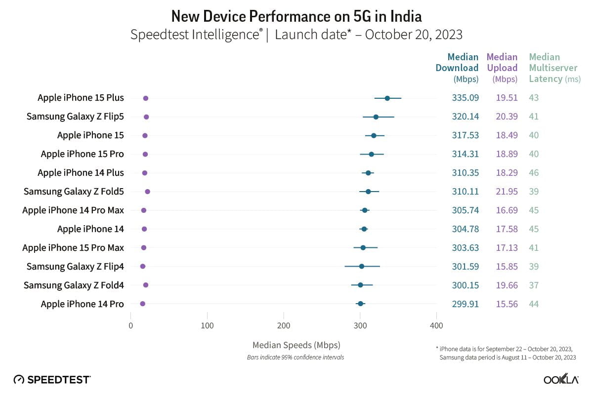 iphones outperform samsung ookla