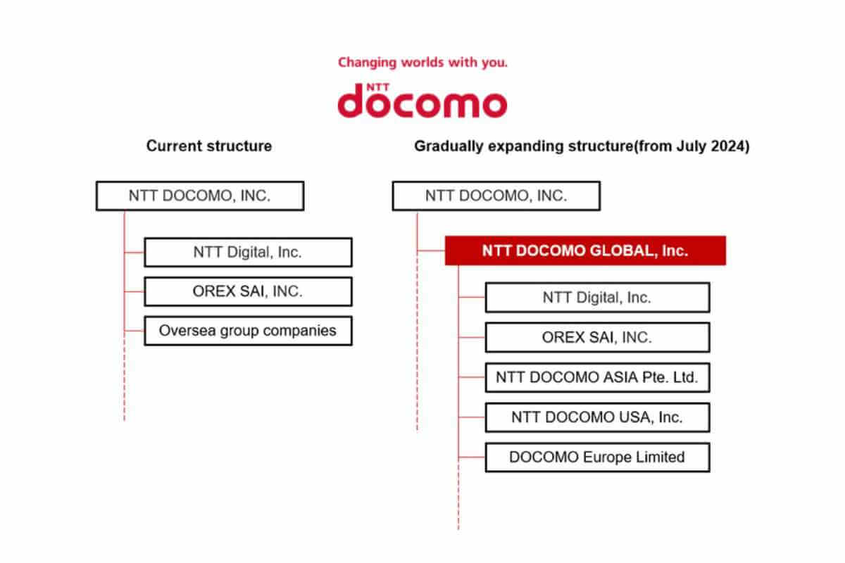 NTT DOCOMO to Launch NTT DOCOMO GLOBAL Subsidiary for Global Expansion
