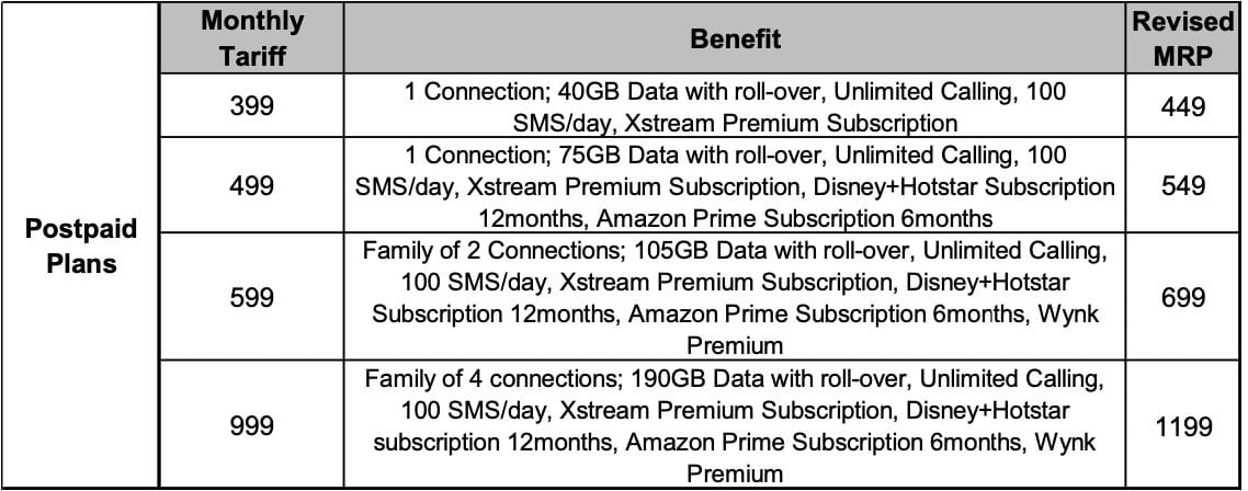 Bharti Airtel Announces Revised Mobile Tariffs: Check Complete Details