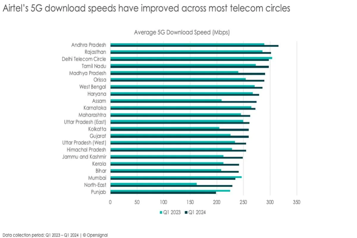 airtel 5g download speeds up in most