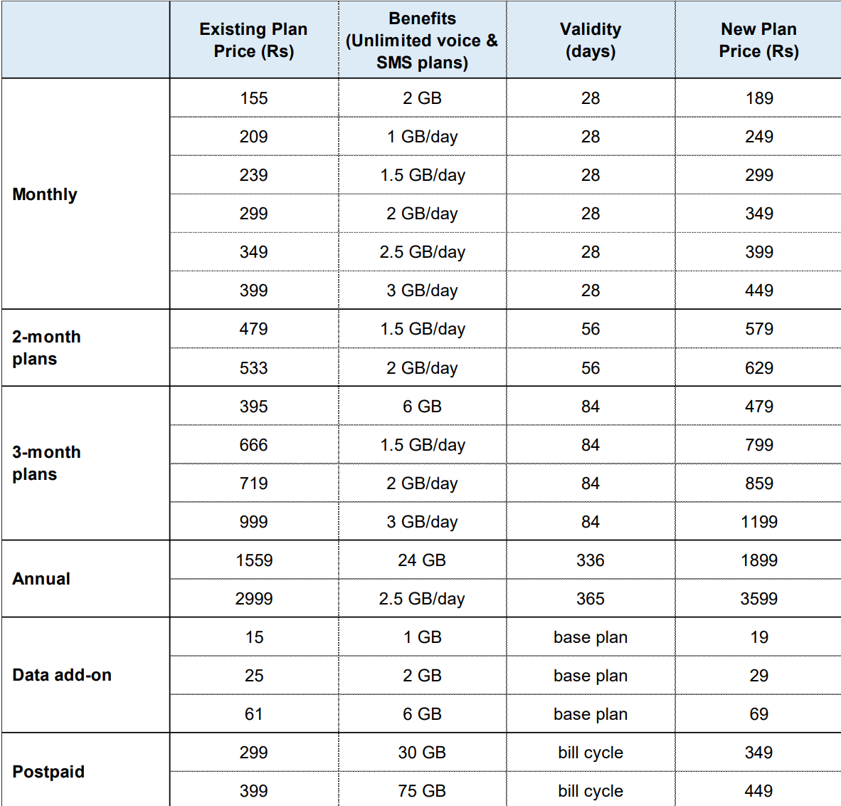 Airtel and Jio Tariffs Go Up Today, Take a Look at New Plans