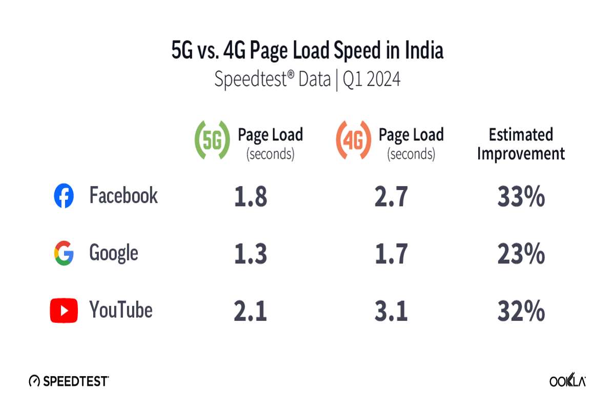 ookla speedtest results