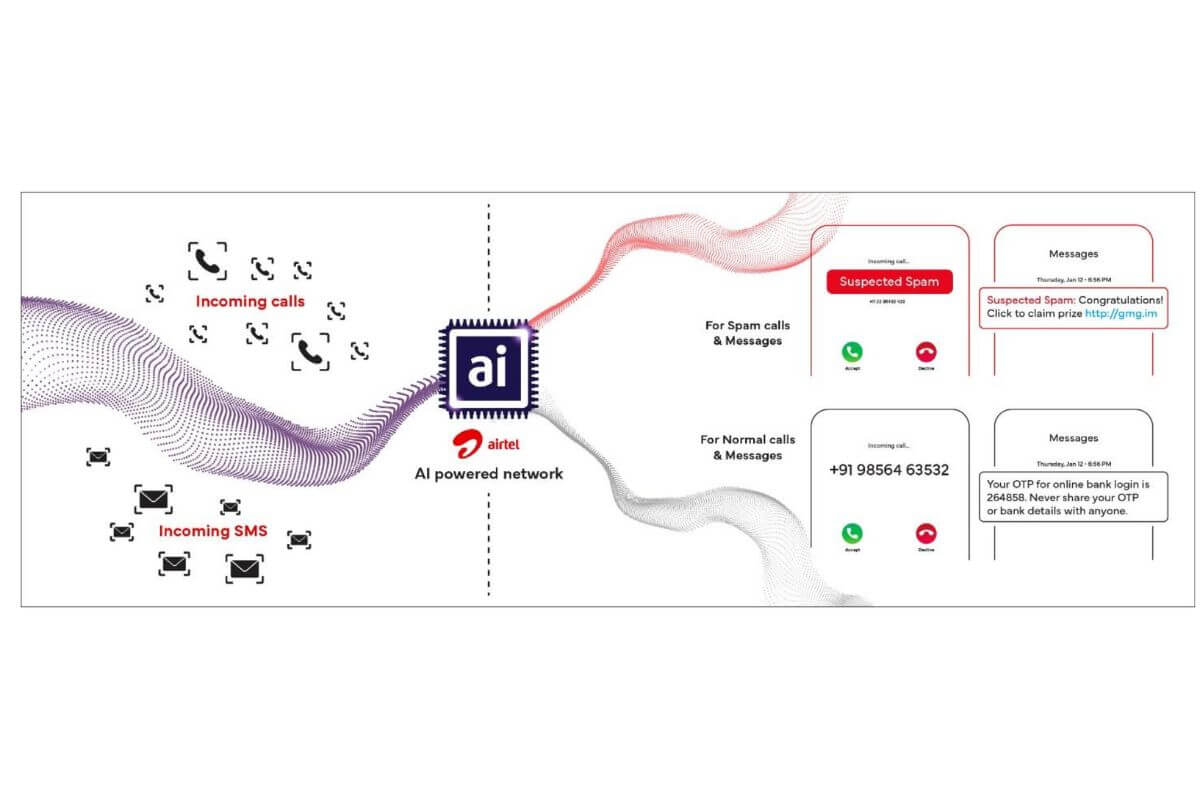 Airtel AI-Powered Network Solution for Spam Detection
