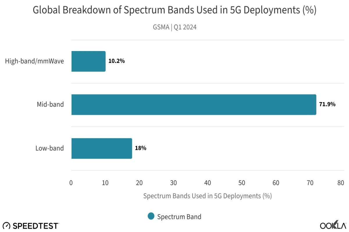 global breakdown of spec