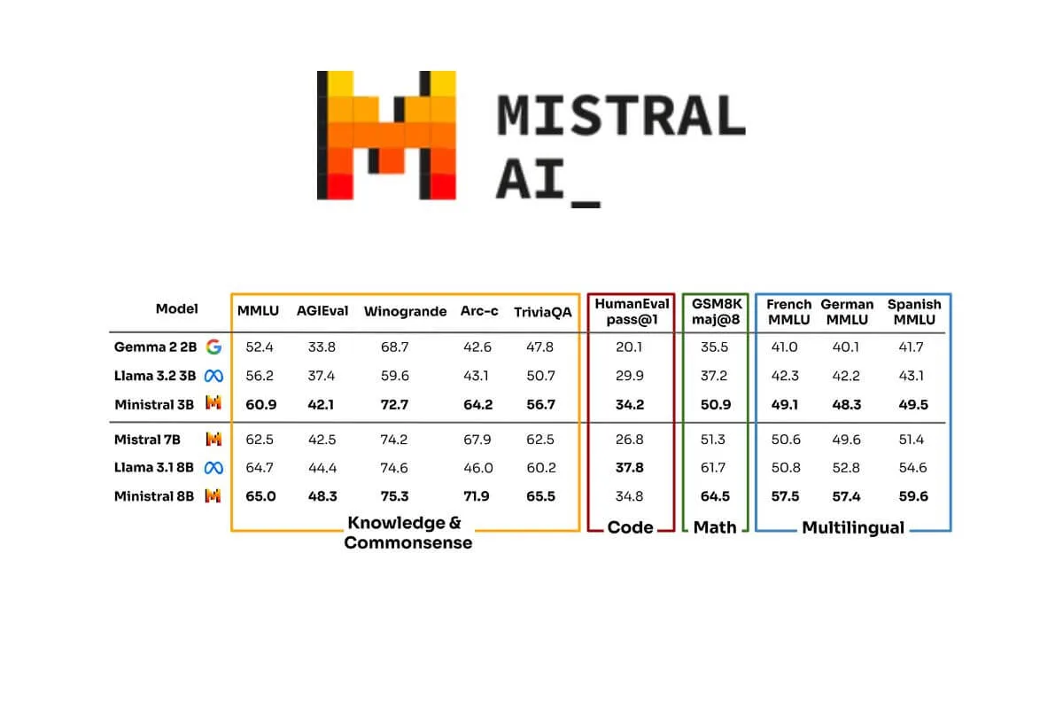 Mistral AI Unveils New Models for On-Device AI Computing