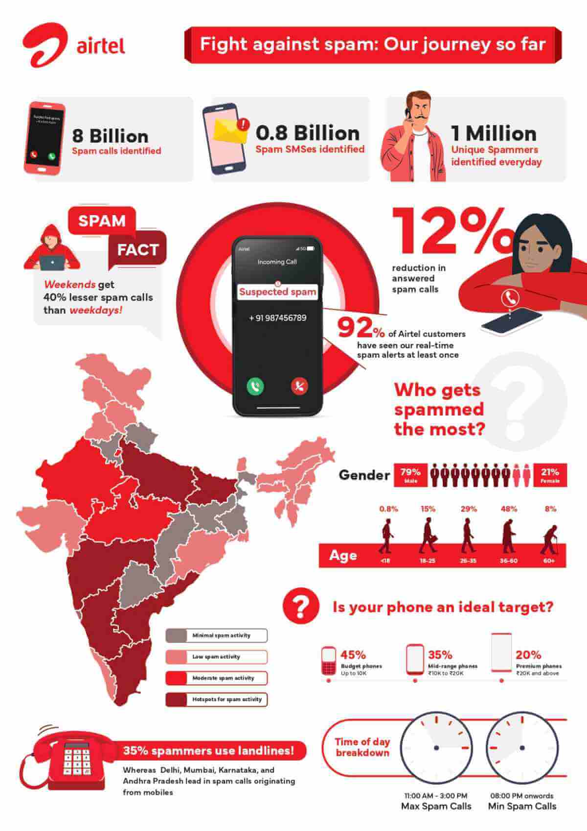 Airtel Spam Infographic 2024