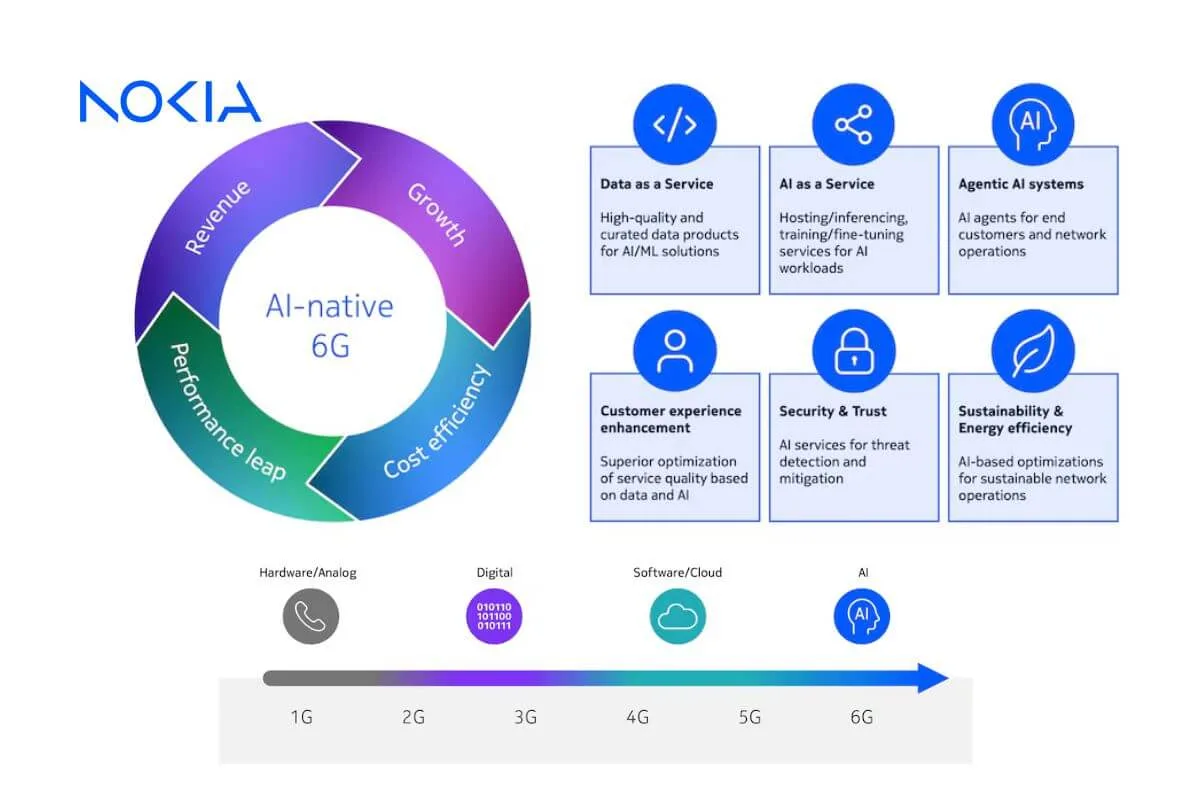 6G Will Be the First AI-Driven Mobile Network, Says Nokia