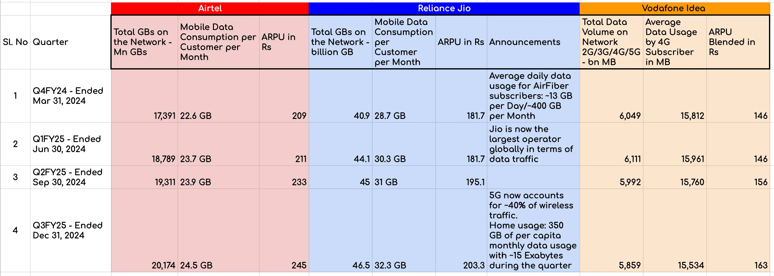 Airtel, Jio and Vodafone Idea Data Usage Trends in Q3FY25