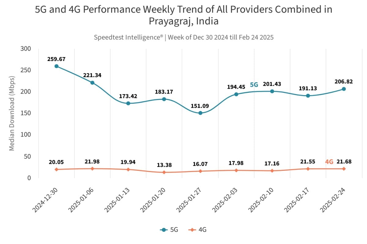 jio airtel vi 5g network in india