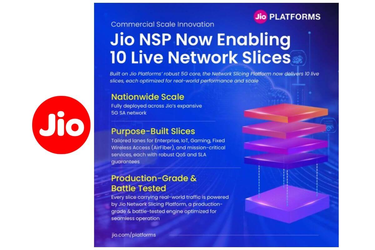 Jio Platforms Deploys 10 Live 5G Network Slices Across India