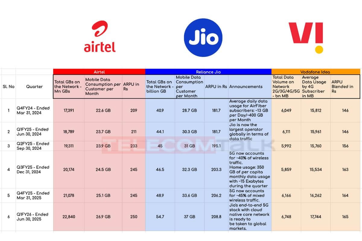 airtel reliance jio vodafone idea arpu q1fy26