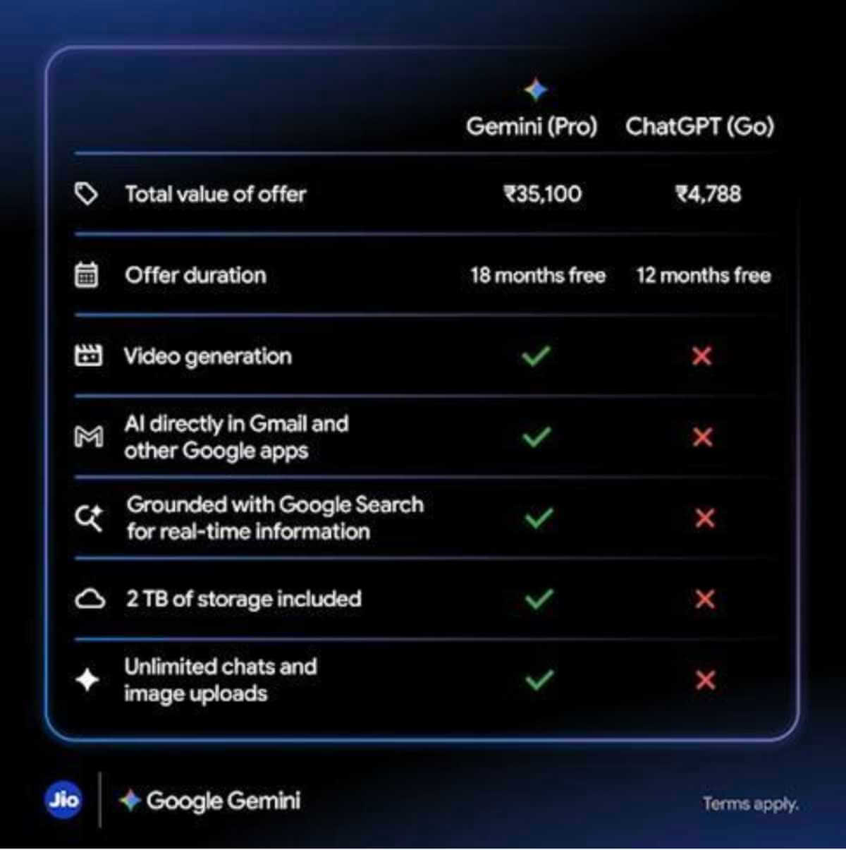 Gemini AI–ChatGPT–Go Comparison