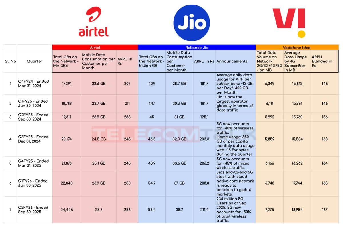 Airtel Reliance Jio Vodafone Idea ARPU Q2FY26