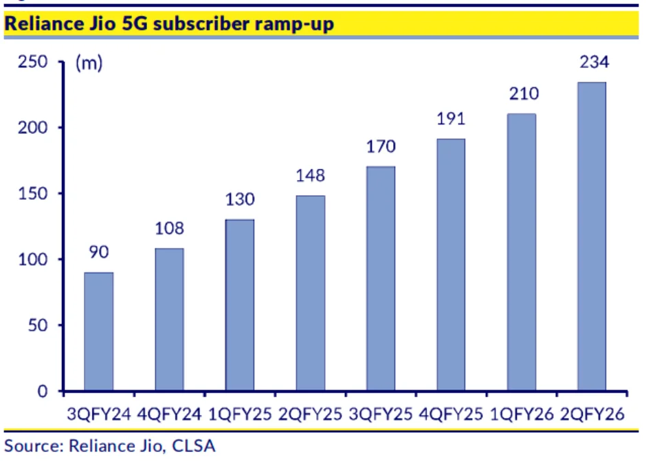 jio 5g users telecomtalk