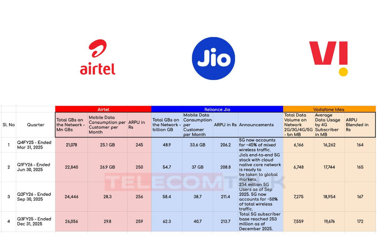 airtel-reliance-jio-vodafone-idea-arpu-q3fy26