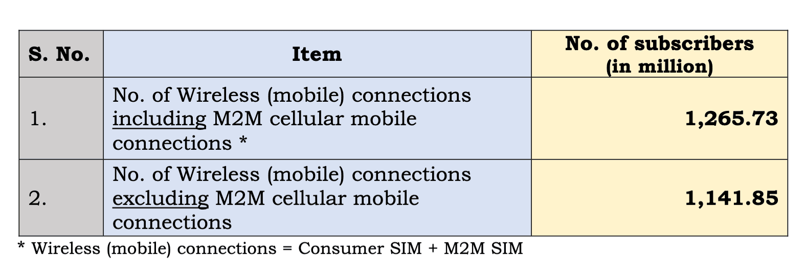 india wireless mobile subscriber base end march 2026