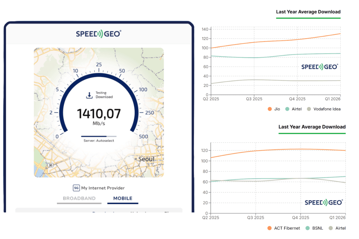jio leads mobile speeds india speedgeo q12026