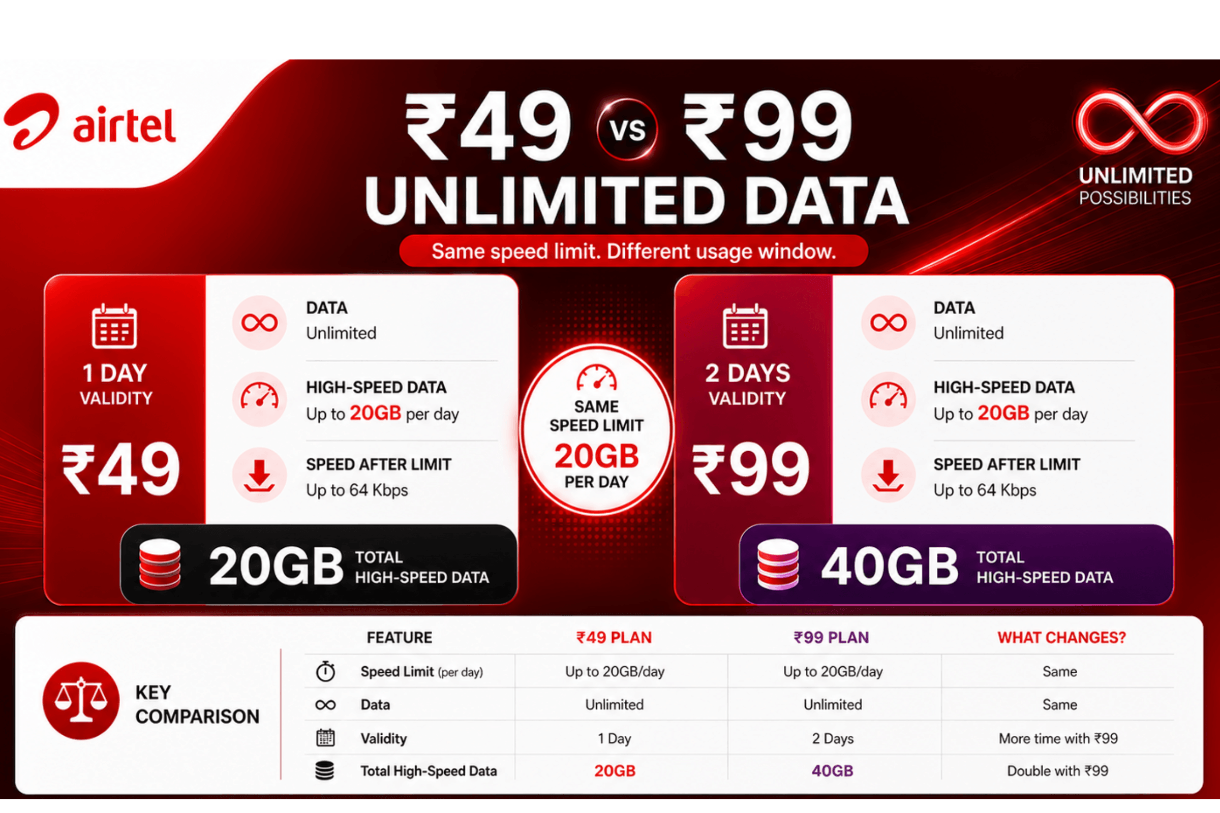 airtel short term packs