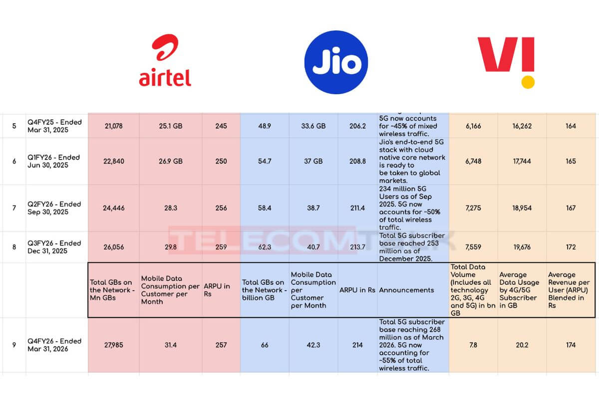 airtel-jio-vodafone-idea-arpu-q4fy26