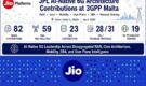 Jio Platforms Contributes 82 Technical Proposals at 3GPP Malta Meetings