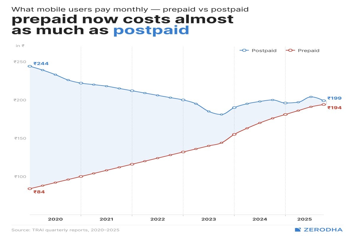 prepaid vs postpaid india price 2025