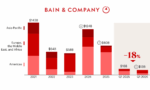 Telecom M&A Falls 18% in Q1 2026 as Operators Focus on Asset Sales, Says Bain