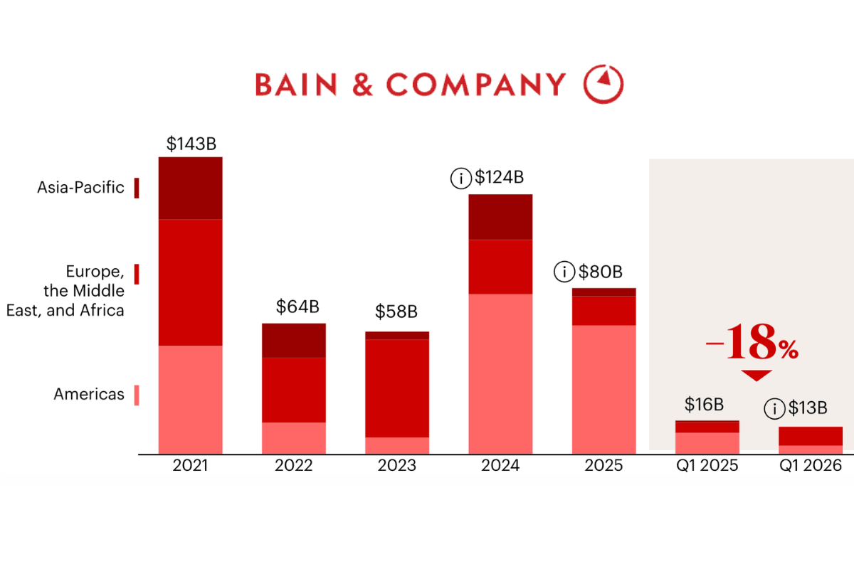 Telecom M&A Falls 18% in Q1 2026 as Operators Focus on Asset Sales, Says Bain