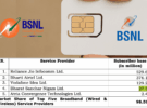 trai data bsnl continues strong broadband market