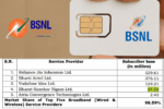 TRAI Data Shows BSNL Continues to Hold a Strong Position in India’s Broadband Market