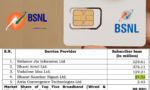 TRAI Data Shows BSNL Continues to Hold a Strong Position in India’s Broadband Market
