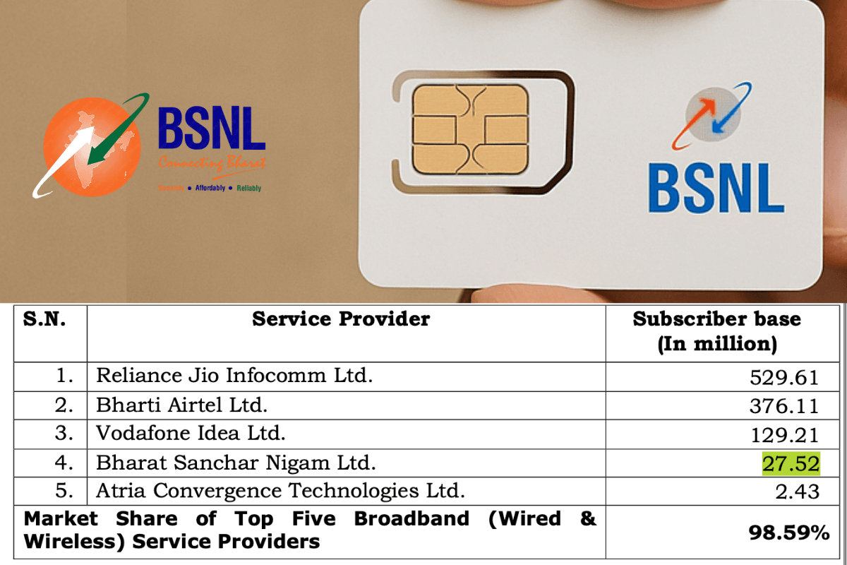 TRAI Data Shows BSNL Continues to Hold a Strong Position in India’s Broadband Market