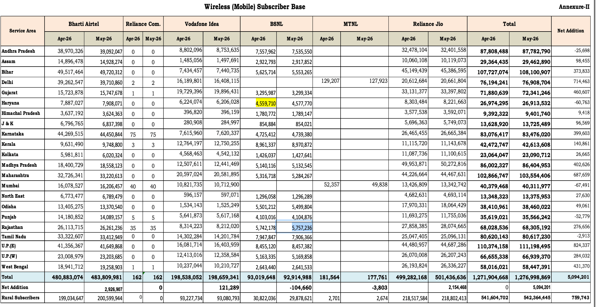 trai data may2026