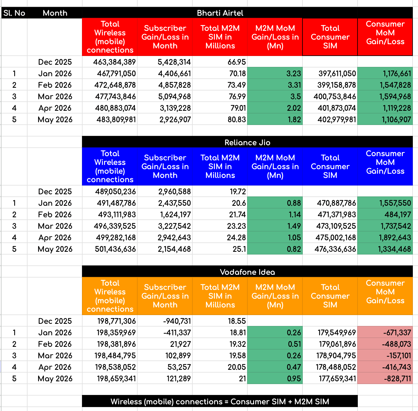 airtel-jio-vi-m2m-subscriber-growth-trends