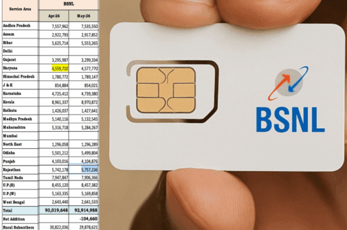 BSNL Gains Mobile Subscribers in 11 Circles, Led by Haryana, Rajasthan, Karnataka and Kerala: TRAI