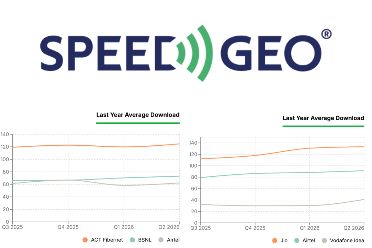 Jio Tops Mobile Speeds While ACT Fibernet Leads Broadband in India’s Latest SpeedGeo Rankings