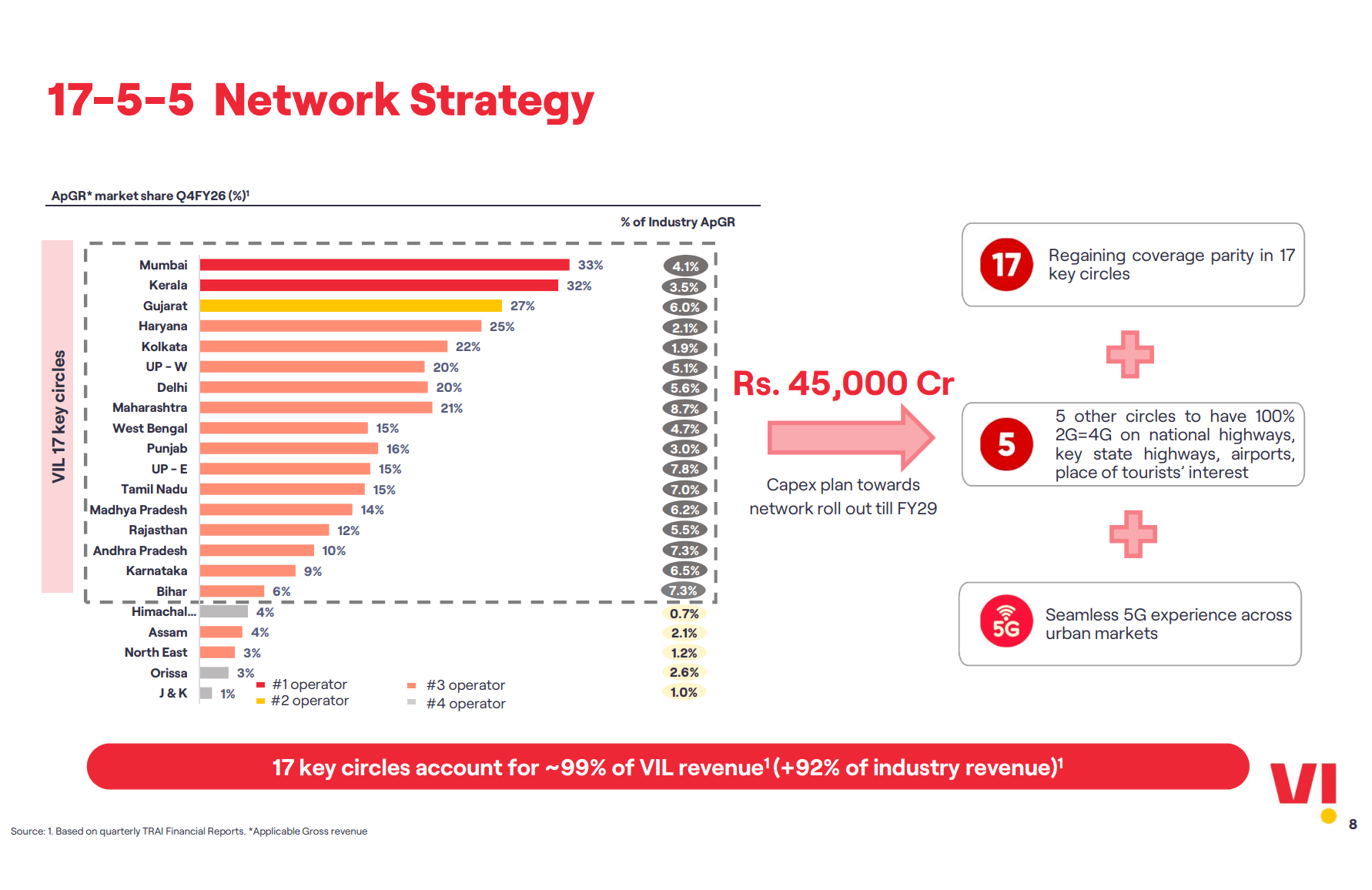 vi network details