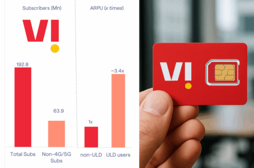Vodafone Idea Network Challenges Deepen Amid Falling Cash, 64 Million Non-4G/5G Users and Rising Costs