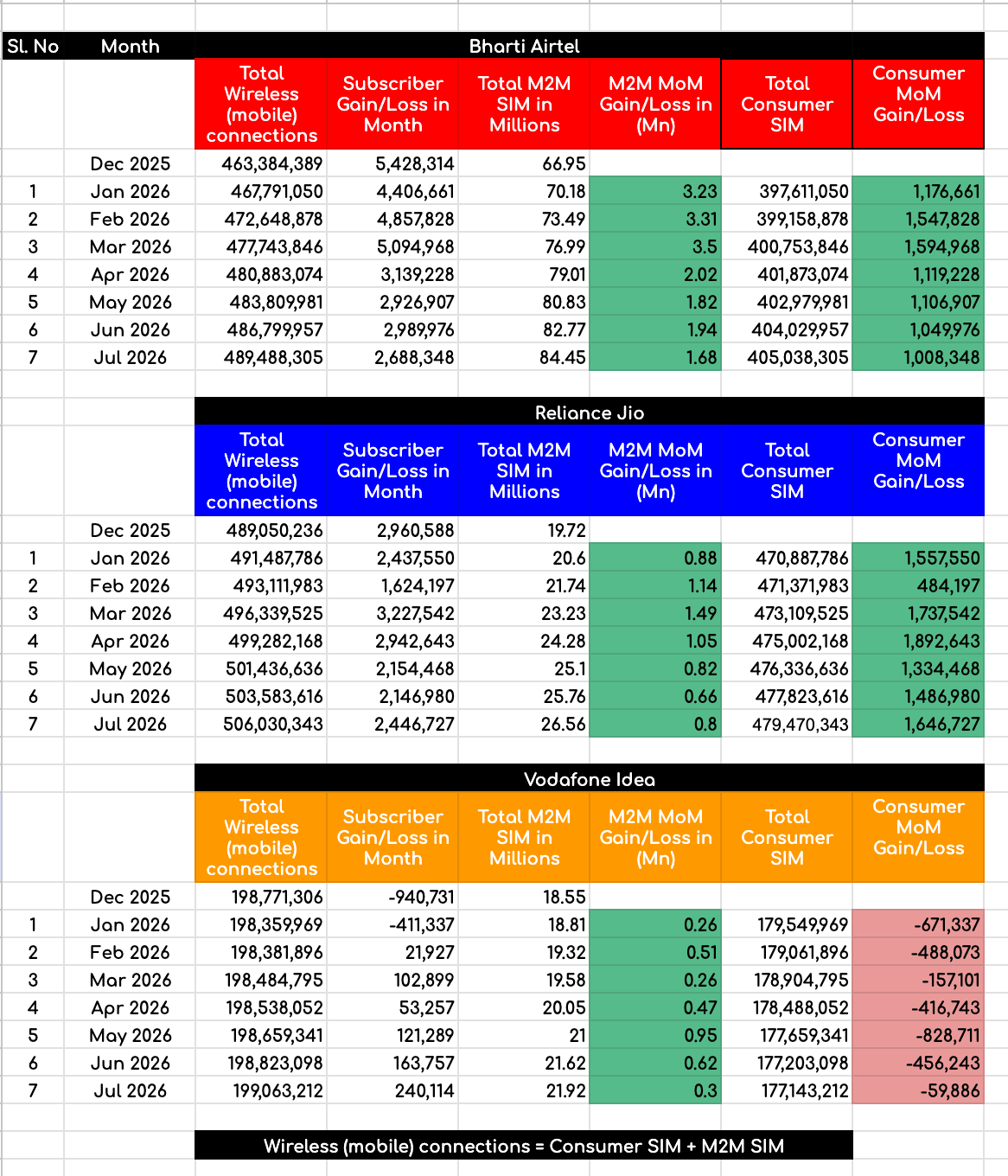 airtel-jio-vi-m2m-subscriber-growth-trends-july-2026