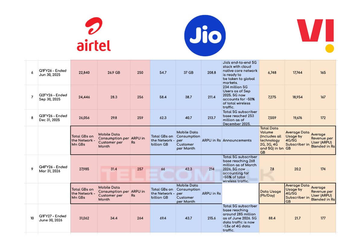 airtel-jio-vodafone-idea-arpu-q1fy27