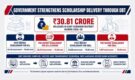 Government Releases Rs 30.81 Crore Scholarships Through DBT for SC and OBC Students in Andhra Pradesh