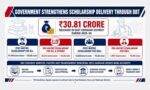 Government Releases Rs 30.81 Crore Scholarships Through DBT for SC and OBC Students in Andhra Pradesh