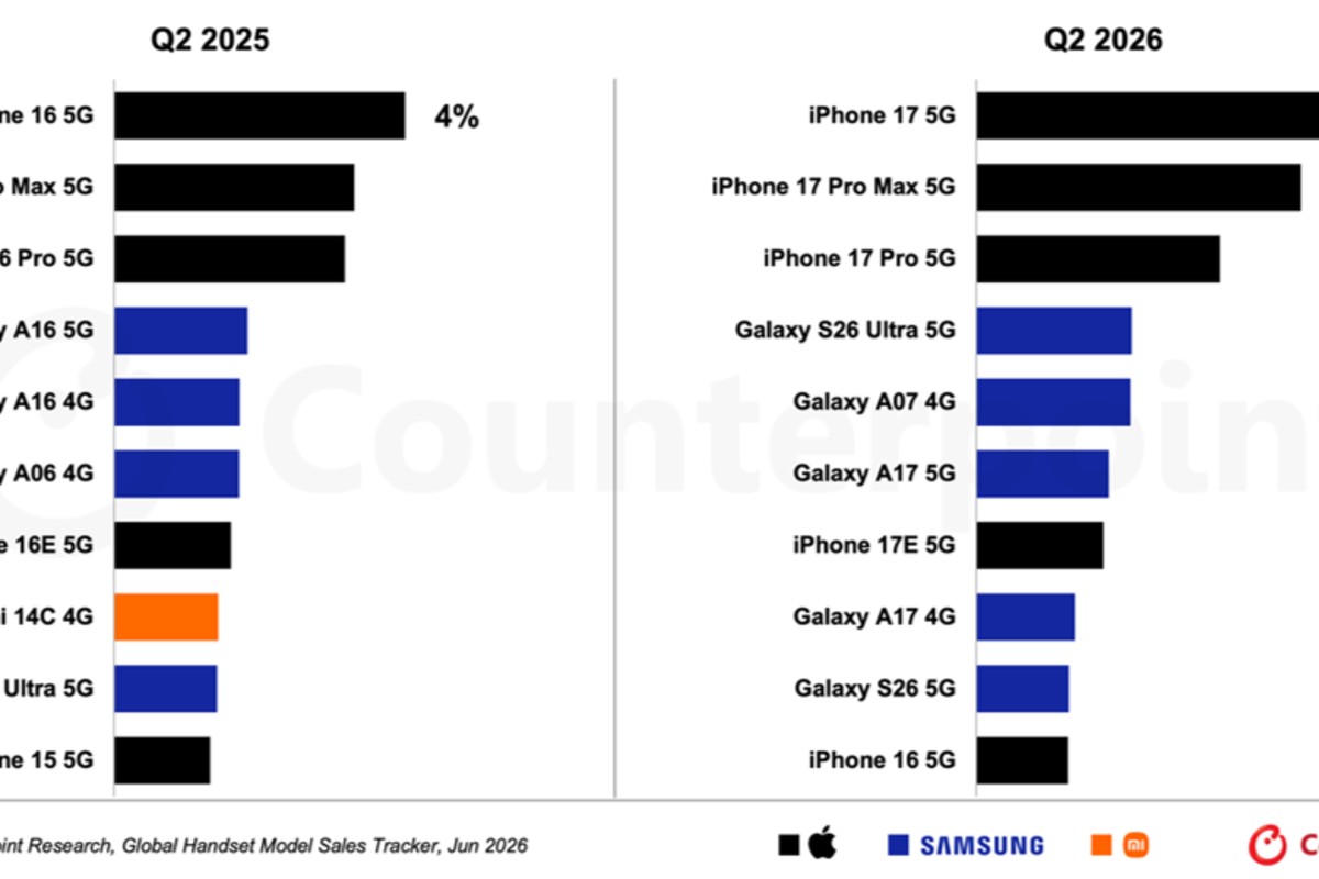 iphone 17 market share